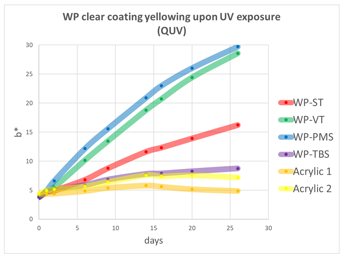UV resistance of clear WP coating.
