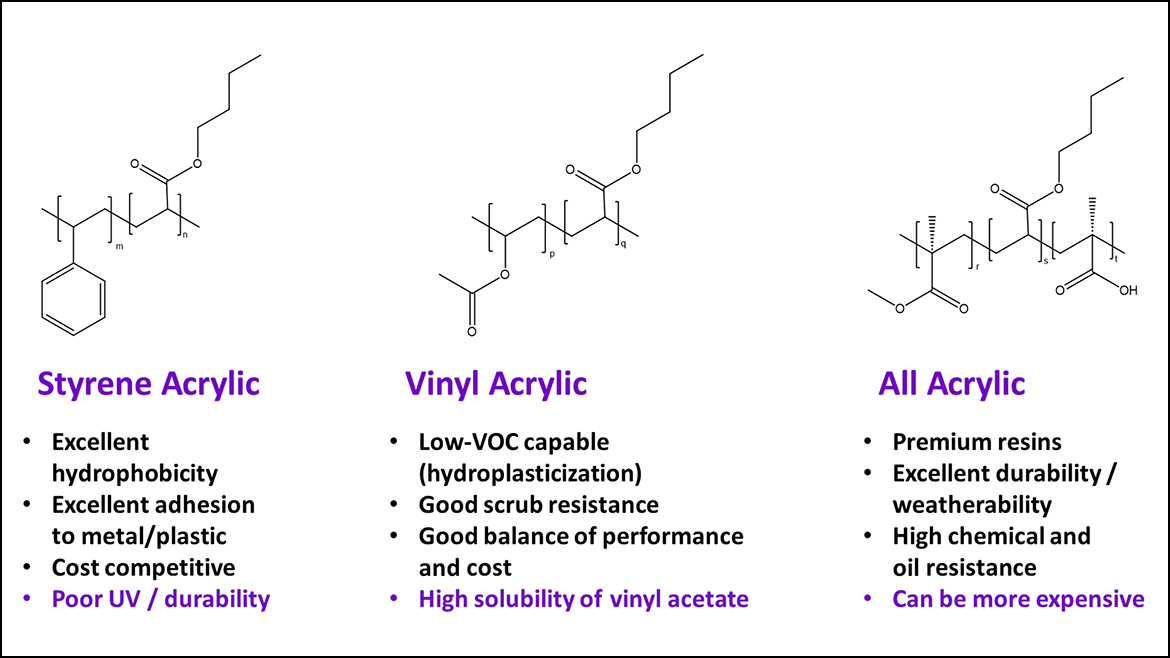 Acrylic chemistries with benefits and limitations.