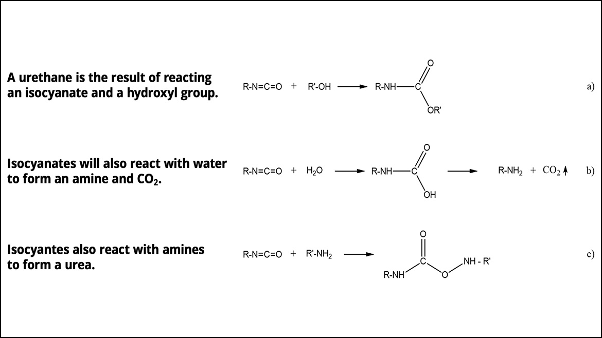Isocyanate reactions.