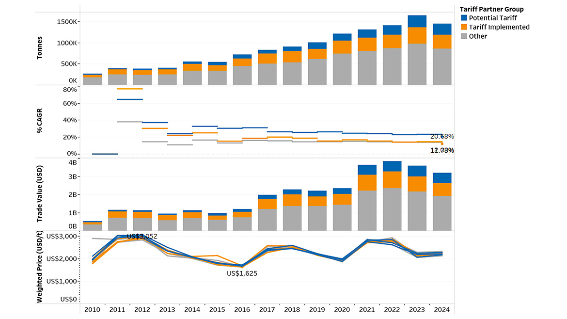 2010-2024: Chinese exports impacted by antidumping claims.