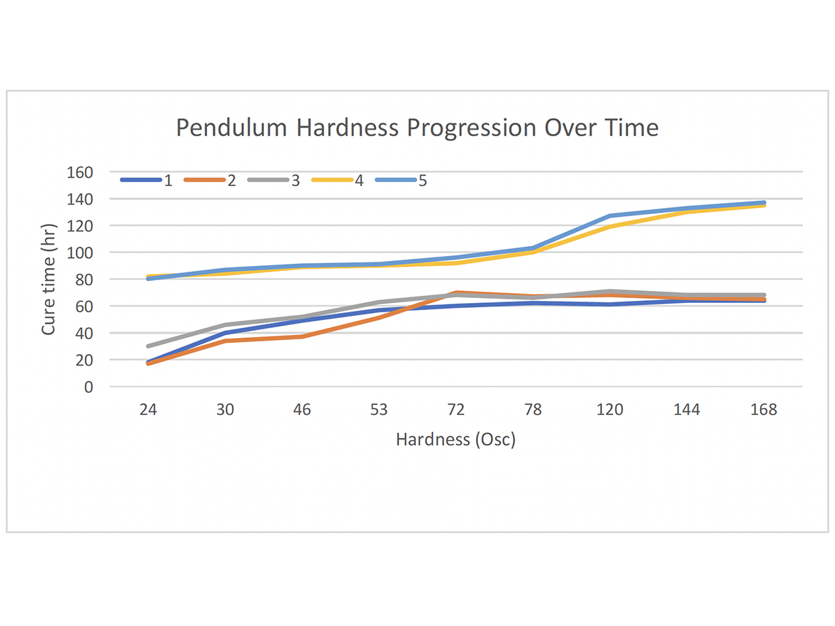 Hardness progression over time.