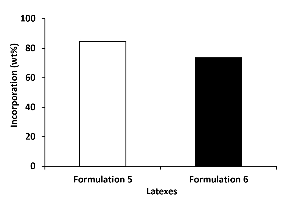 Level of incorporation of REACT N1 on latexes from Formulations 5 and 6.