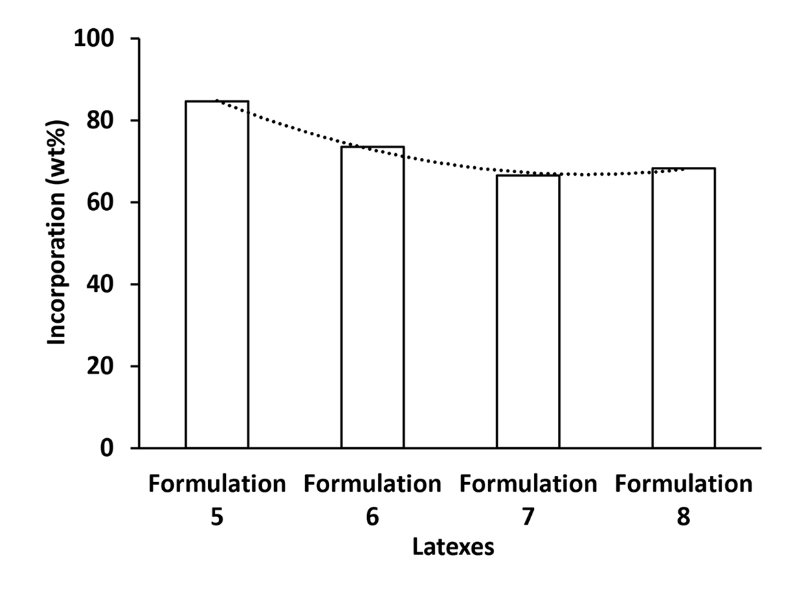 Level of incorporation of REACT N1 on latexes from Formulations 5 to 8.