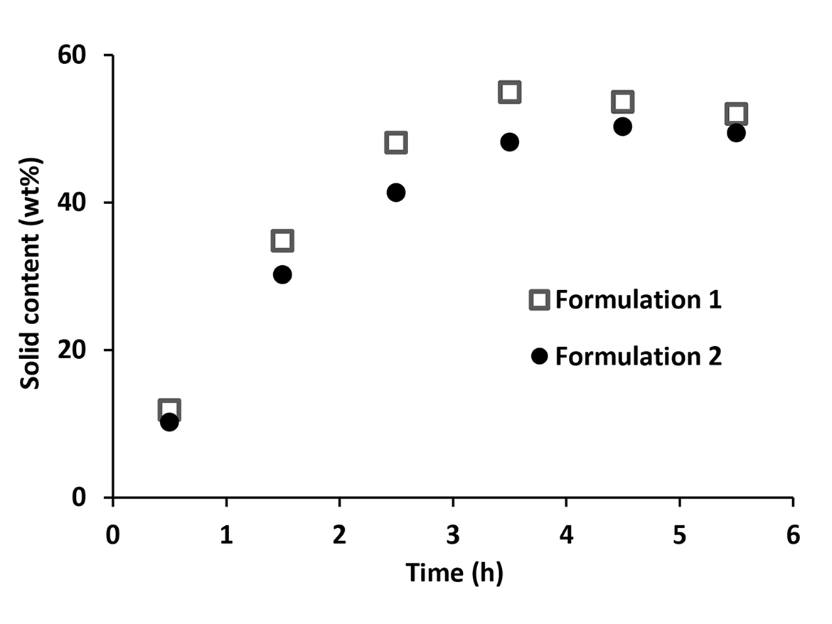 Solid content as a function of time of polymerization.
