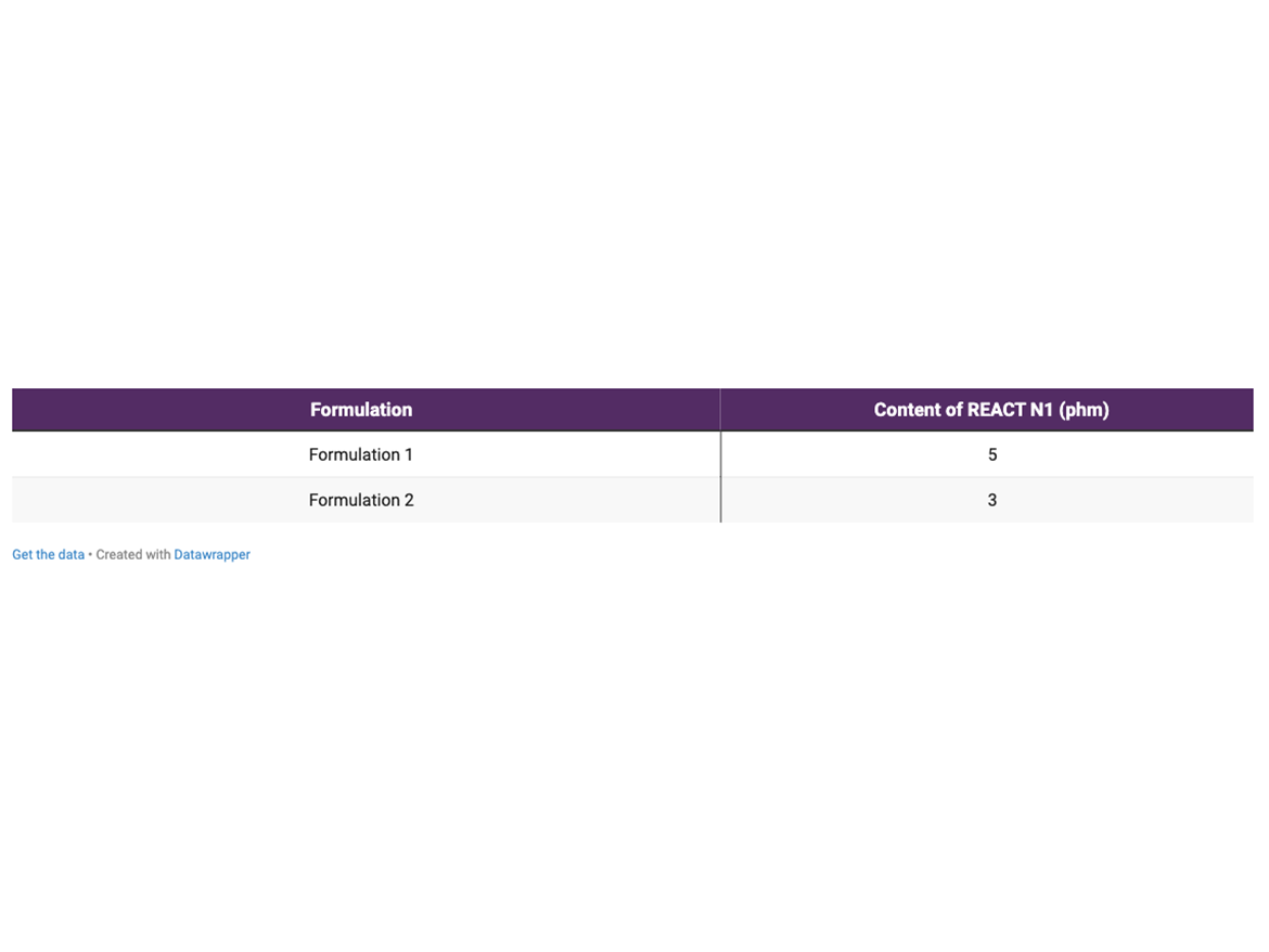 Content of REACT N1 used in Formulations 1 and 2.