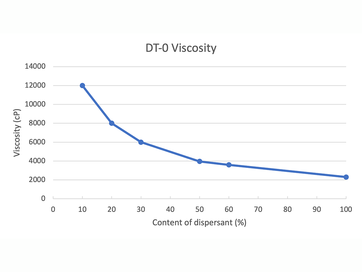DT-0 viscosity.
