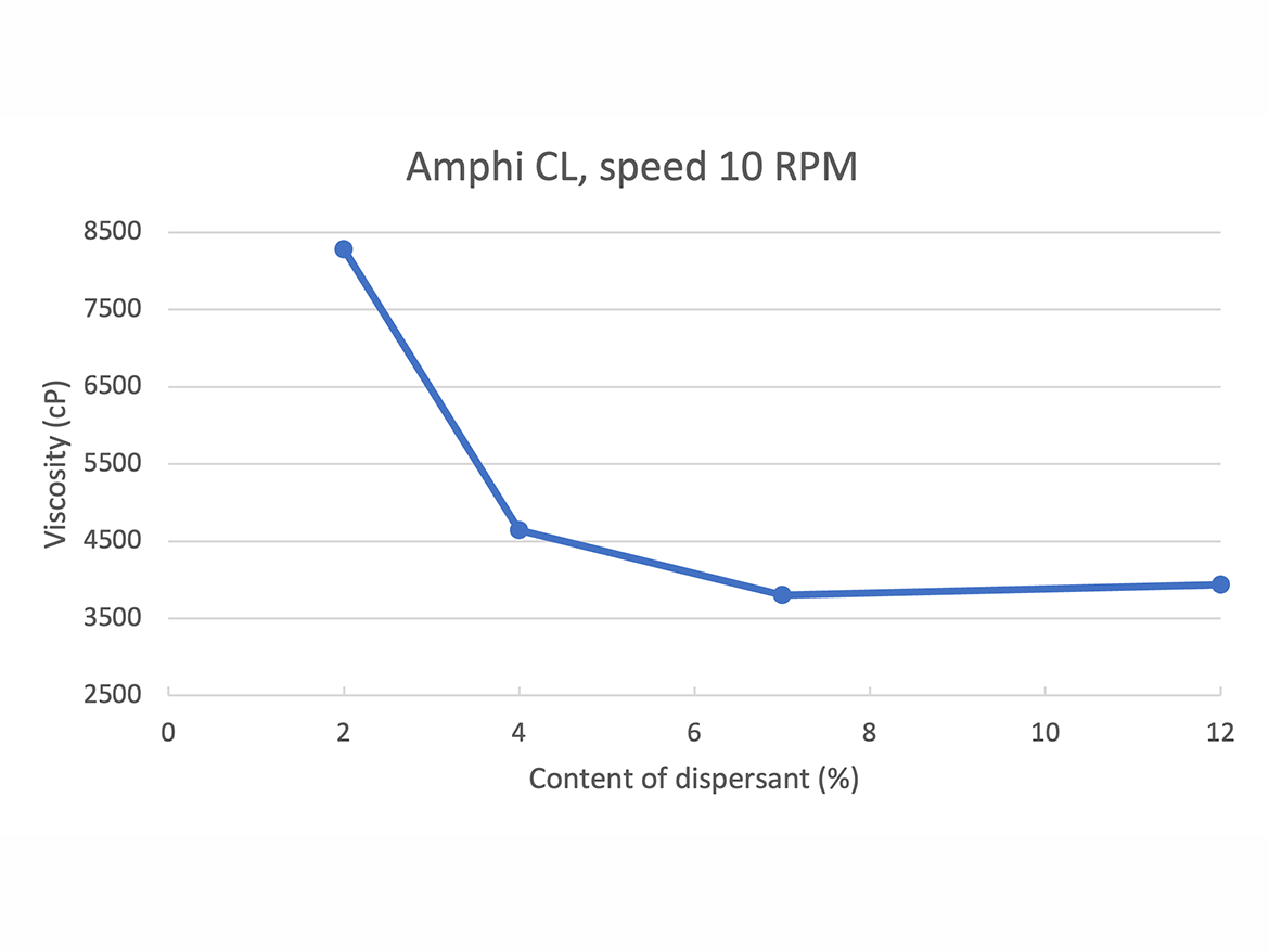 Viscosity of DT samples and content of dispersant for speed 10 rpm.