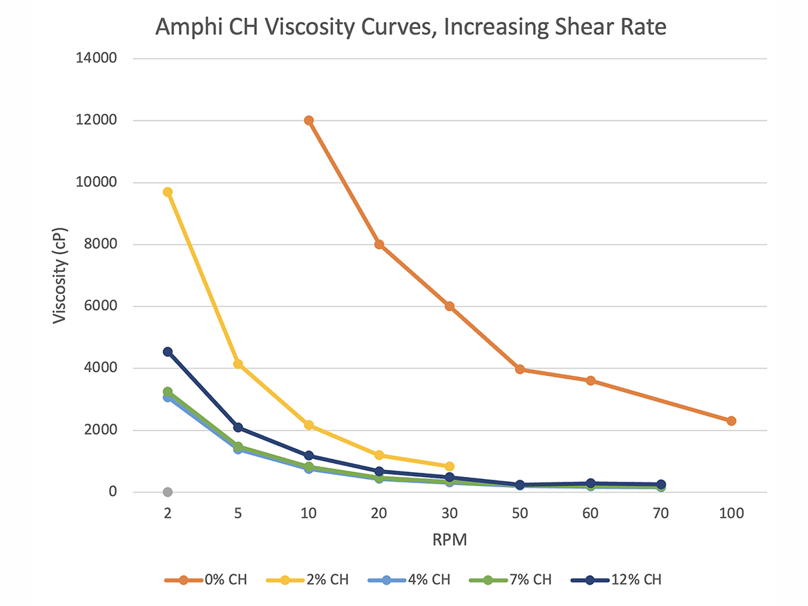 DCH samples viscosity curves, increasing shear rate.