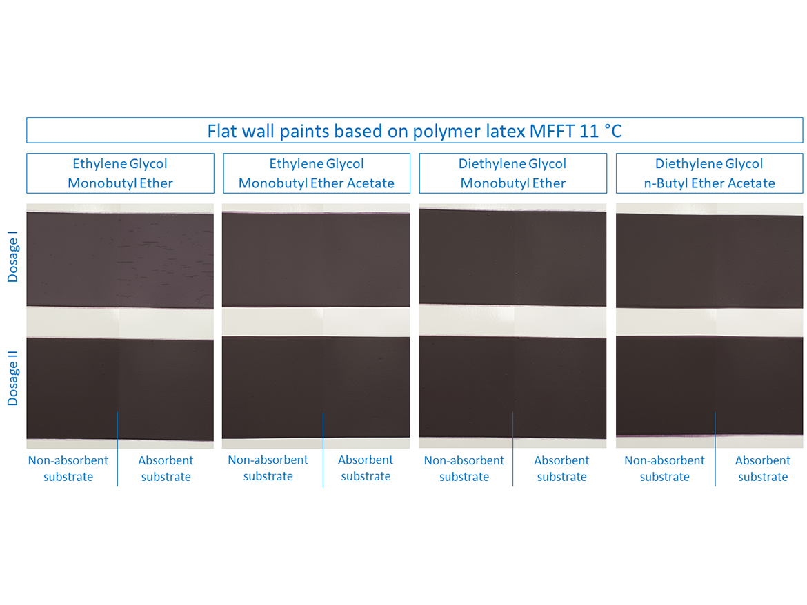 LTFF for flat wall paints on polymer latex MFFT 11 °C.