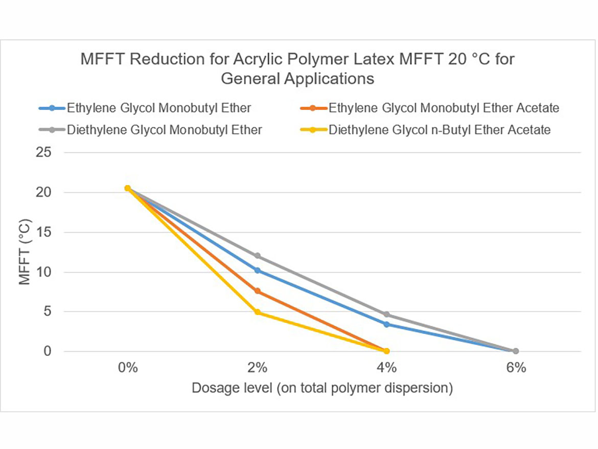 Coalescence curve for acrylic polymer dispersion MFFT 20 °C.
