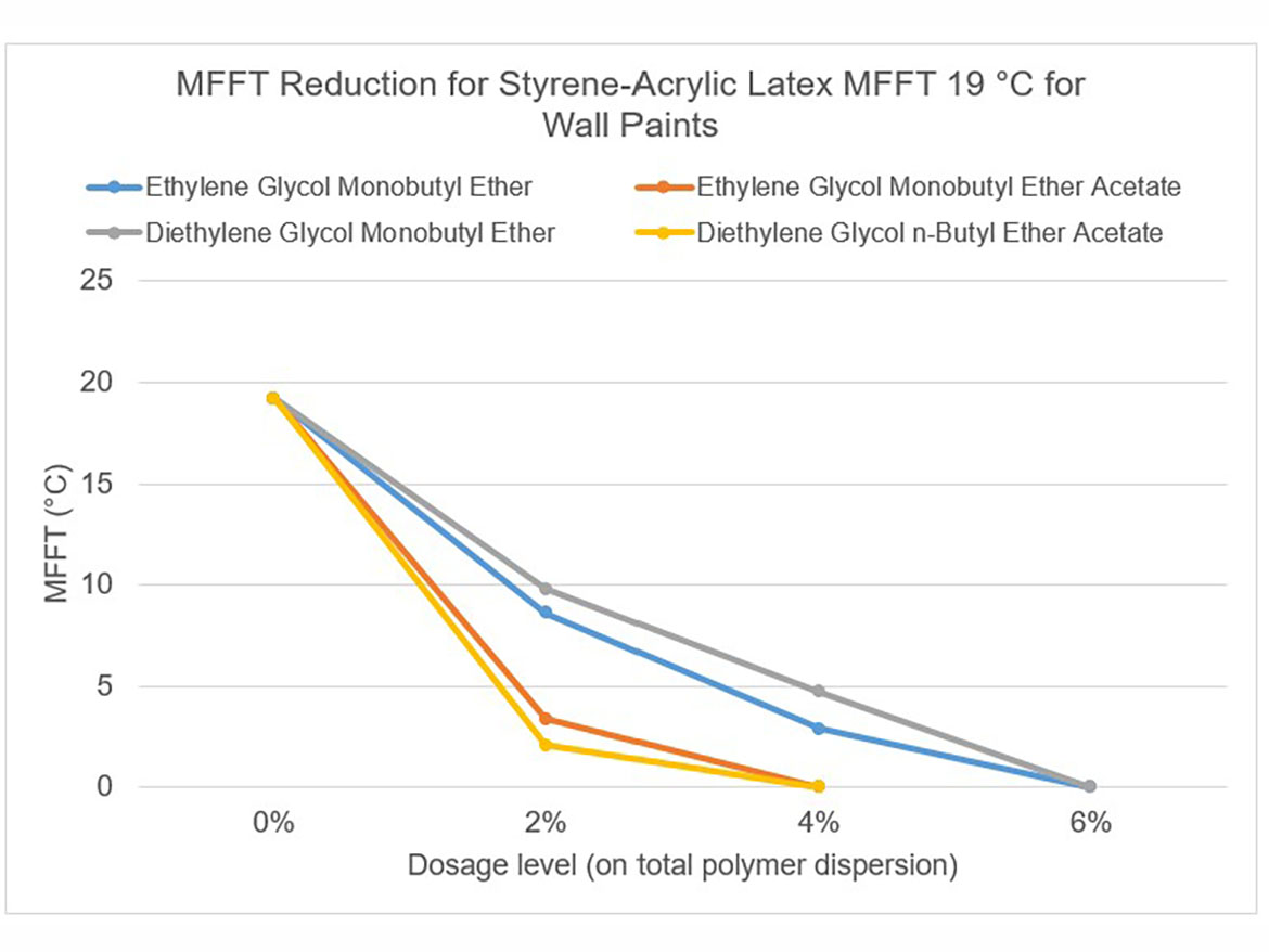 Coalescence curve for styrene-acrylic polymer dispersion MFFT 19 °C.
