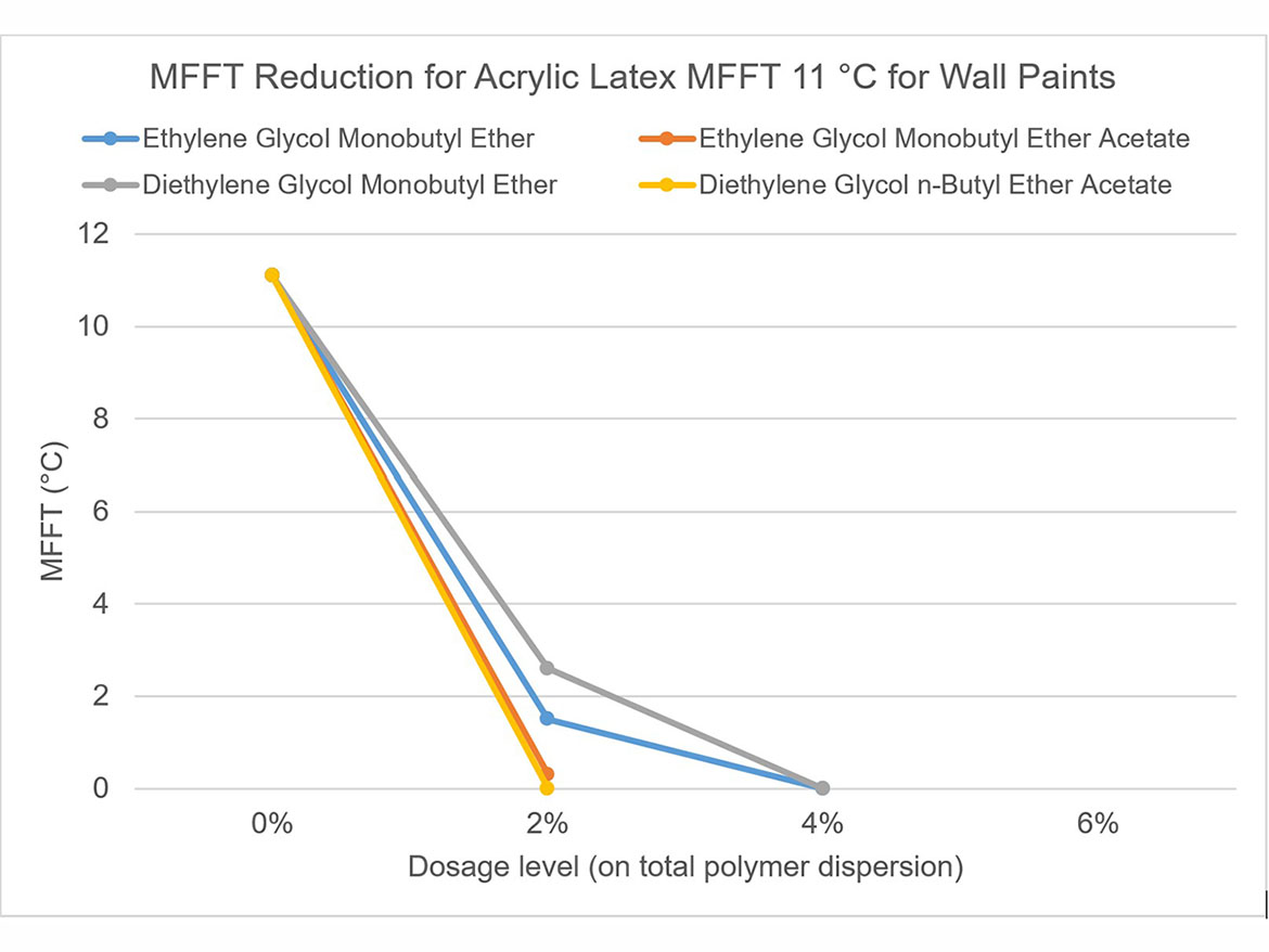 Coalescence curve for acrylic polymer dispersion MFFT 11 °C.