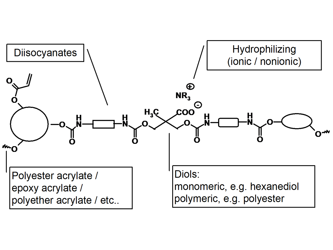 Generic acrylate functional polyurethane dispersion