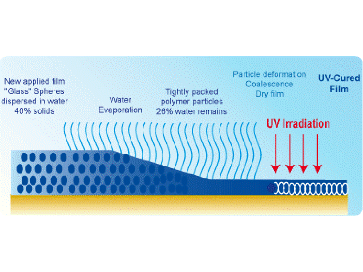 Process to cure a UV-curable PUD.