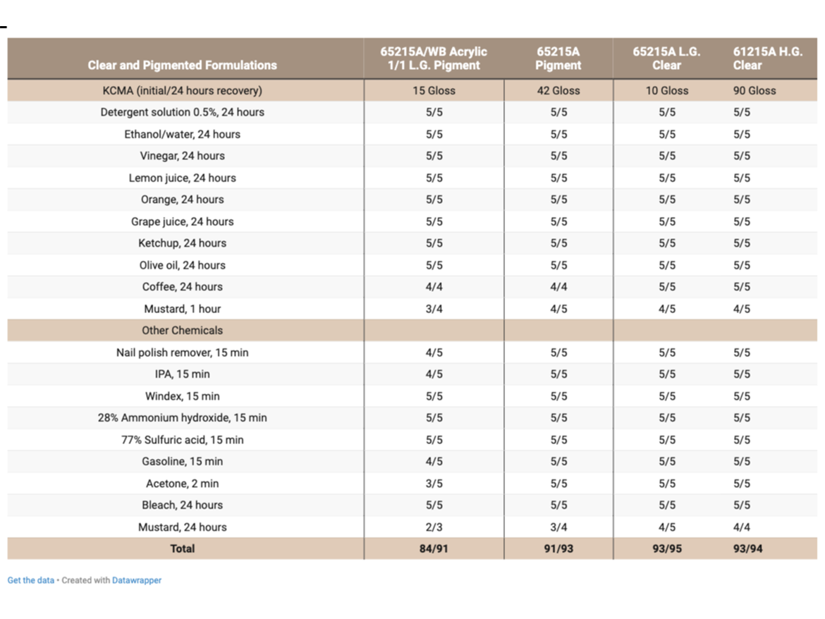 Chemical and stain resistance (rating of 5 is best).