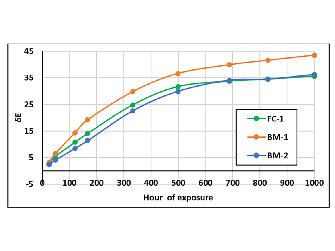 δE over time for epoxy coatings under UV irradiation cured with standard bisphenol A resin diluted with 10% Epodil 748.