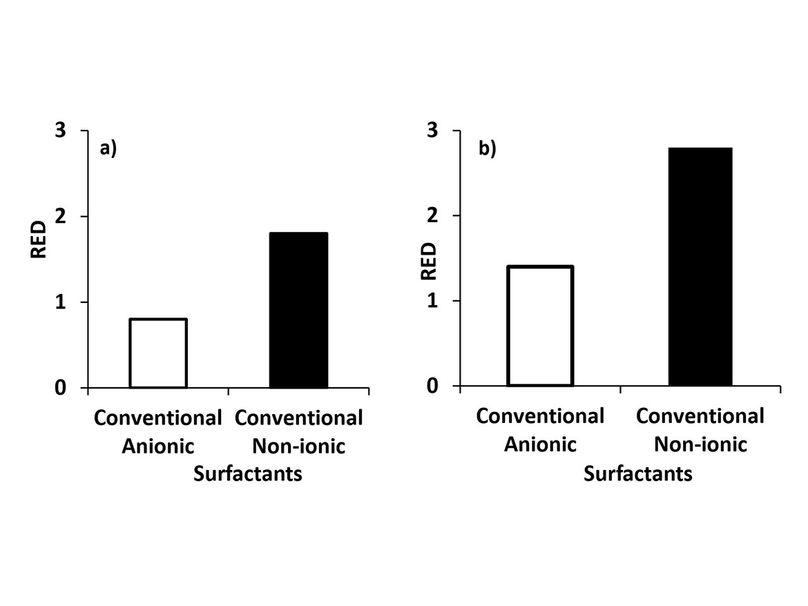 RED of conventional anionic and non-ionic surfactants in relation to vinyl-acrylic latex (a) and all-acrylic latex (b).