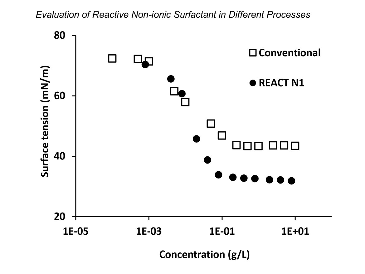 Surface tension as a function of surfactant content.