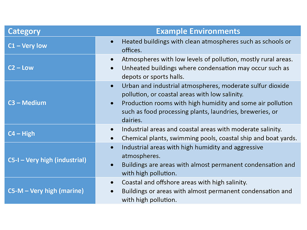 ISO 12944-6 environment classifications