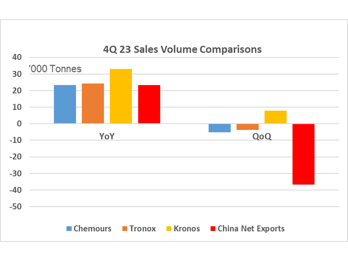 4Q 2023 estimated sales improvement.