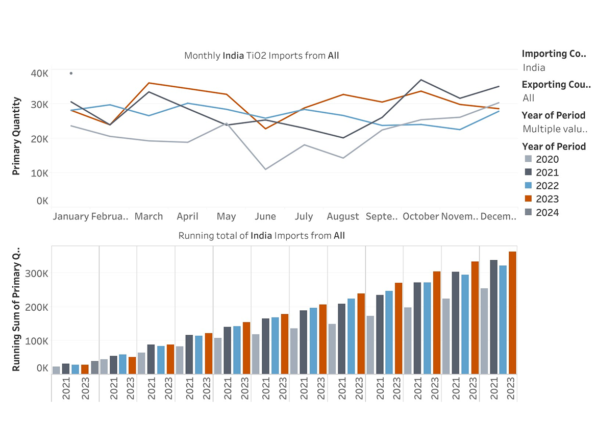 2020-2023 TiO2 imports to India