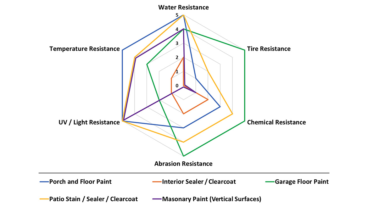 Coatings properties by type.