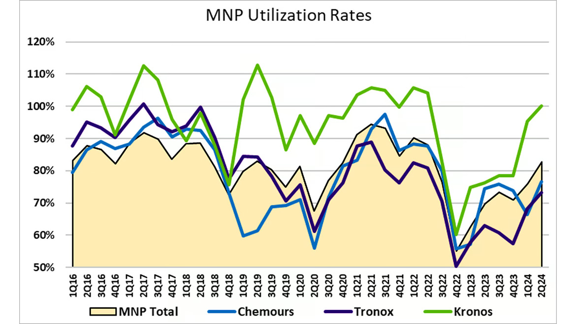 Multi-National Producer (MNP) operating rates.
Source: Company 10Qs and TiPMC estimates.