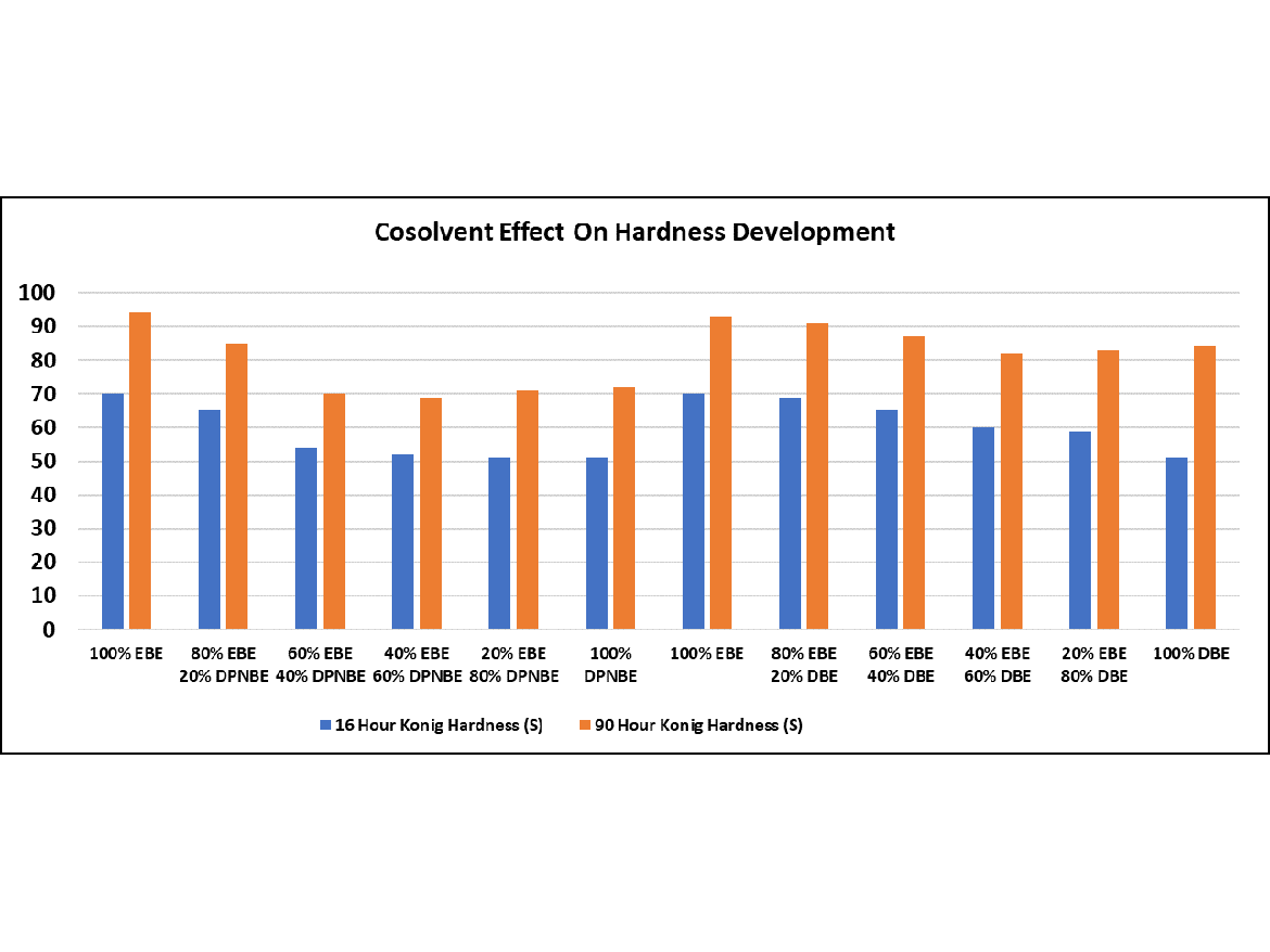 Co-solvent effect on hardness development.