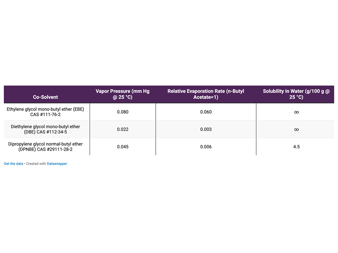Co-solvent properties.