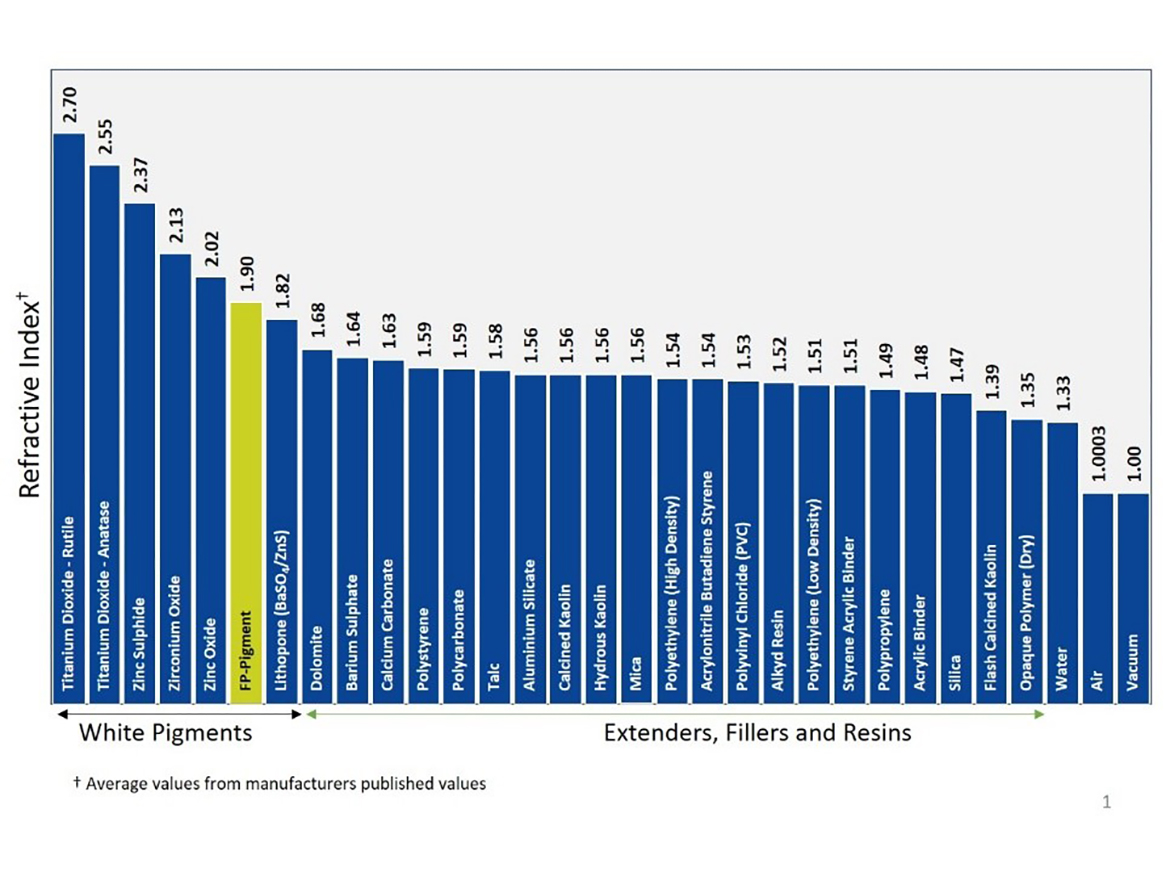 Chart of published refractive index values for common coatings and plastics materials.