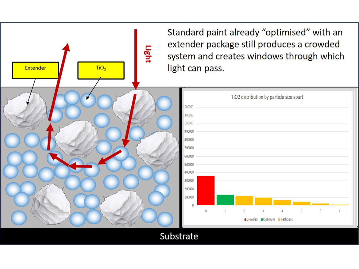 Statistical analysis of TiO₂ spacing—standard paint.