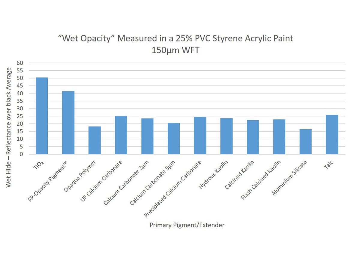 Chart of wet hide values (average Rb) for various extender types at 25% PVC.