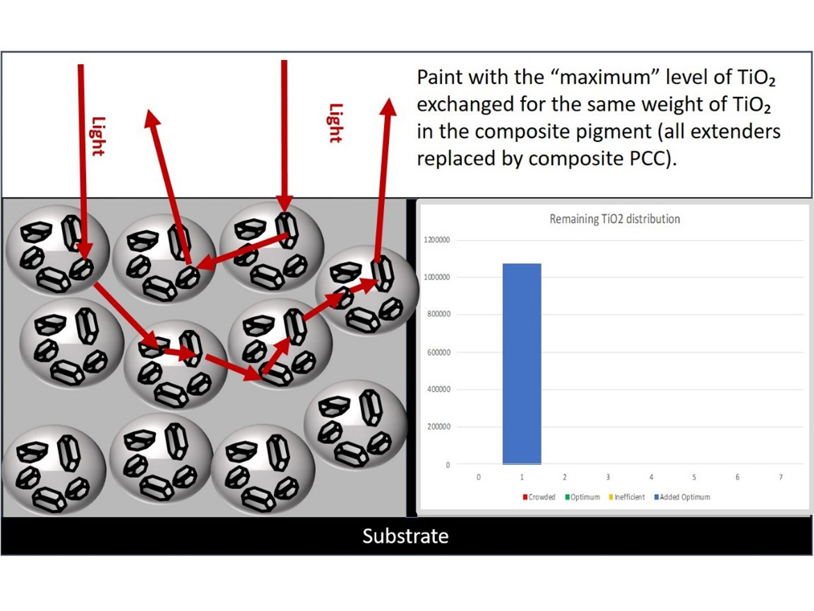 Statistical analysis of TiO₂ spacing—composite paint.
