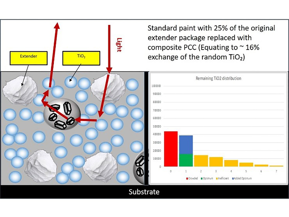 Statistical analysis of TiO₂ spacing—composite paint.