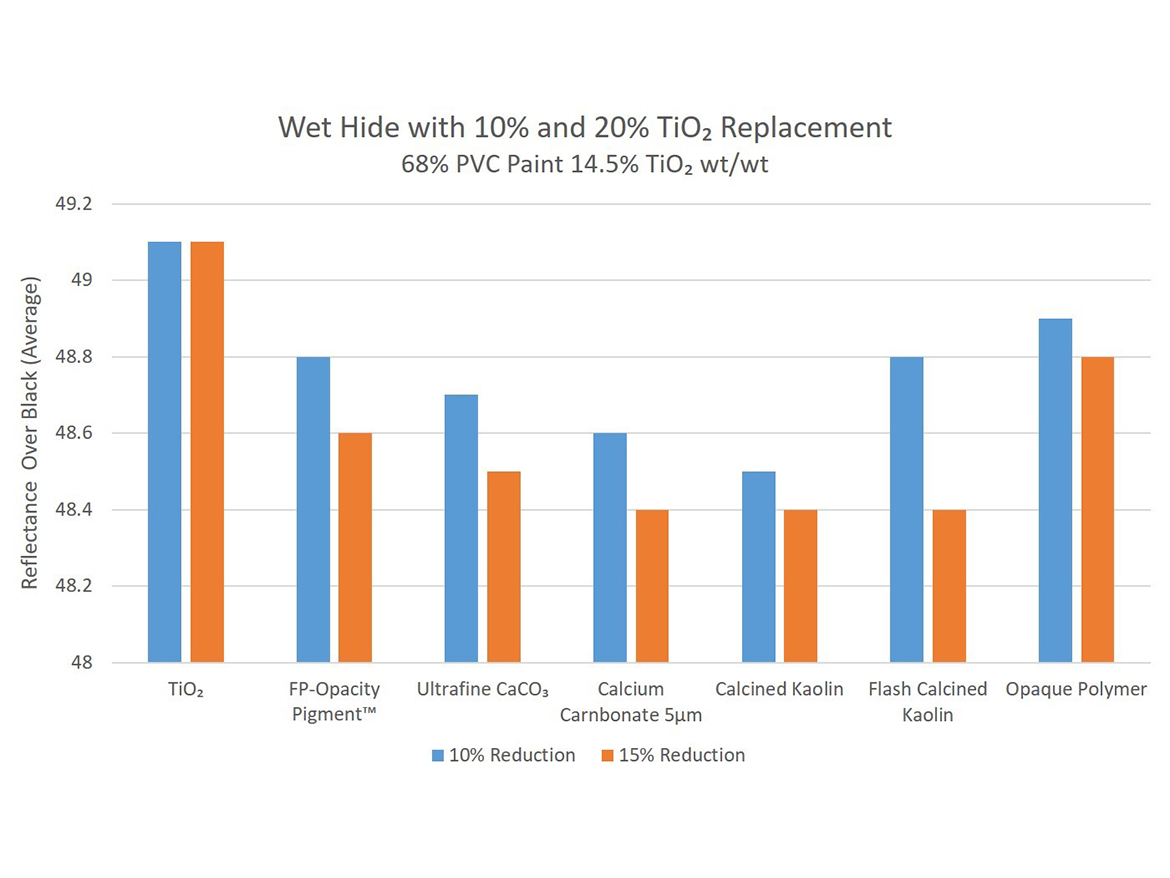 Chart of wet hide values for various extender types replacing 10% and 15% TiO₂.