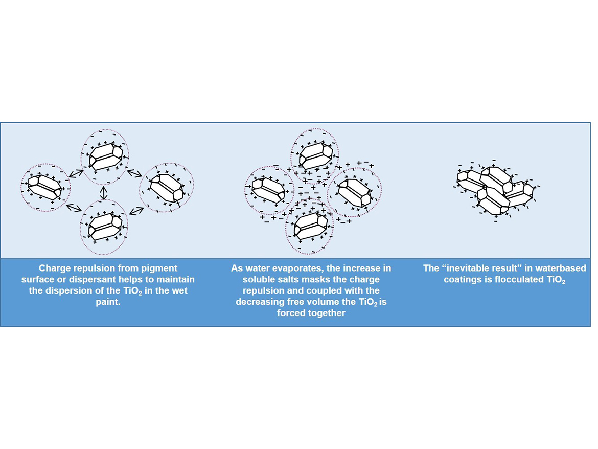Schematic of change in TiO₂ electrostatic stability as a film dries.