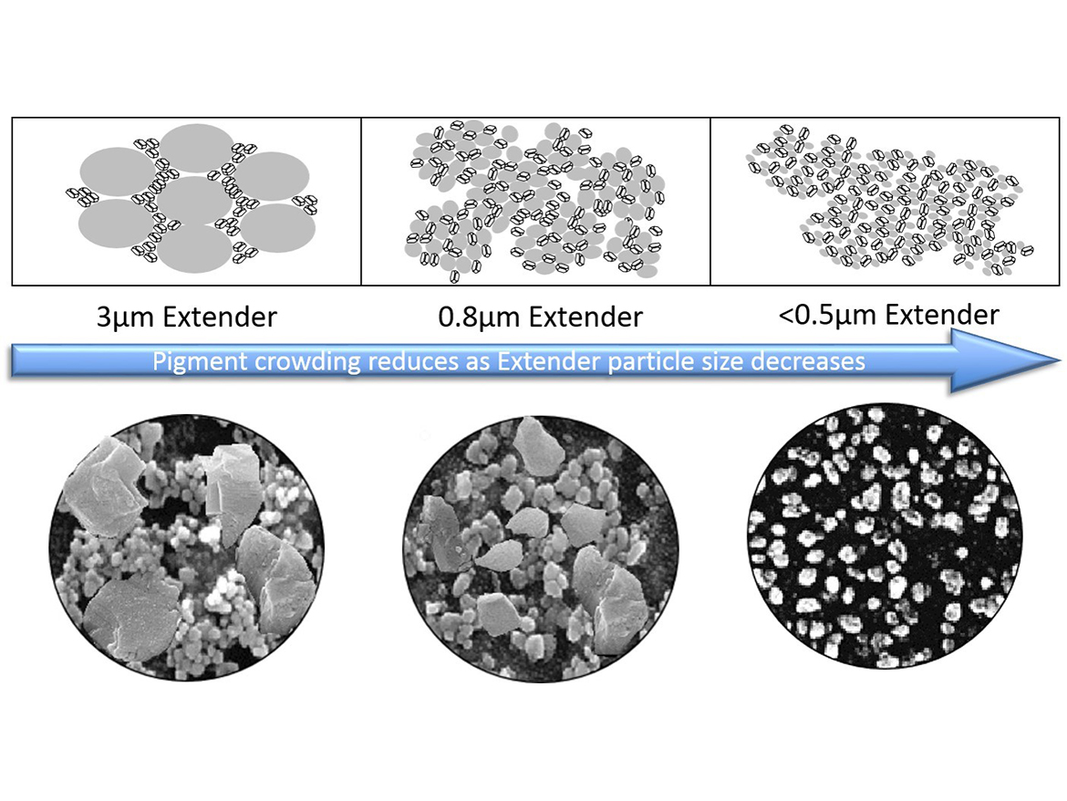 General effect of extender size on TiO₂ spacing/crowding