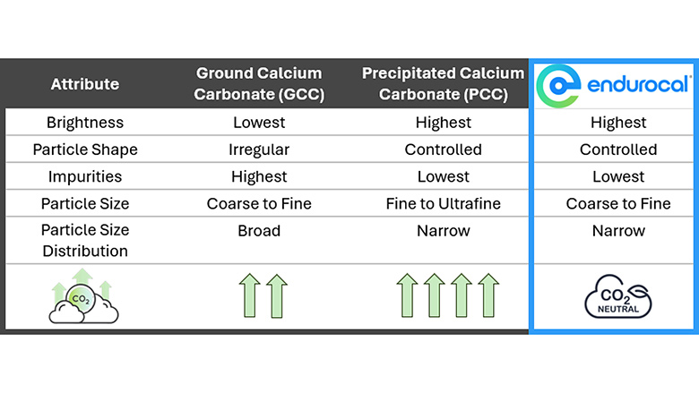 Comparison of key attributes of calcium carbonates used in paint and coatings.