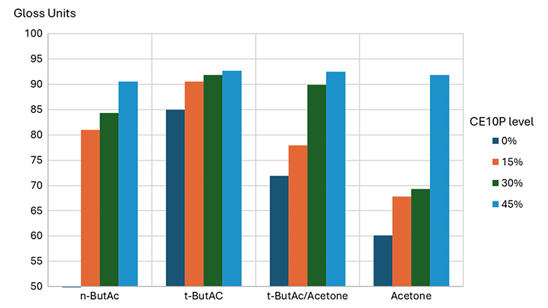 CE10P improves the tolerance of clearcoats to acetone.