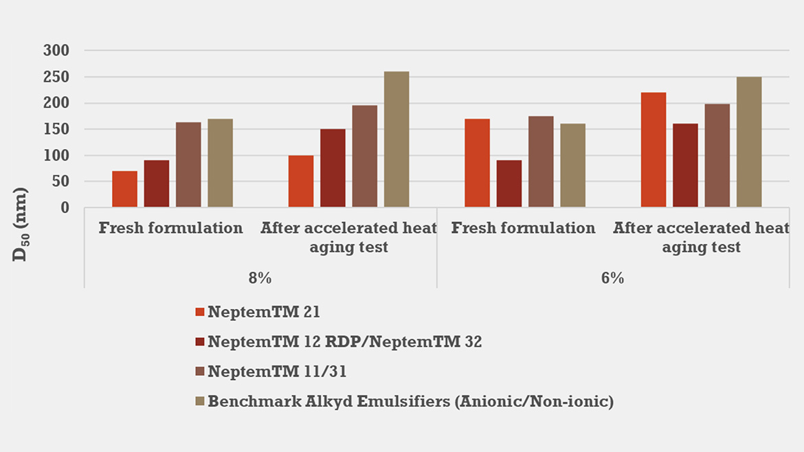 Drying time of clear-coat films for different neutralizing agents and degrees of neutralization.