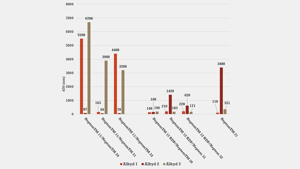 Median droplet size (d₅₀) of three MLO alkyds emulsified with various of Perstorp’s surfactant blends (8 wt % loading).