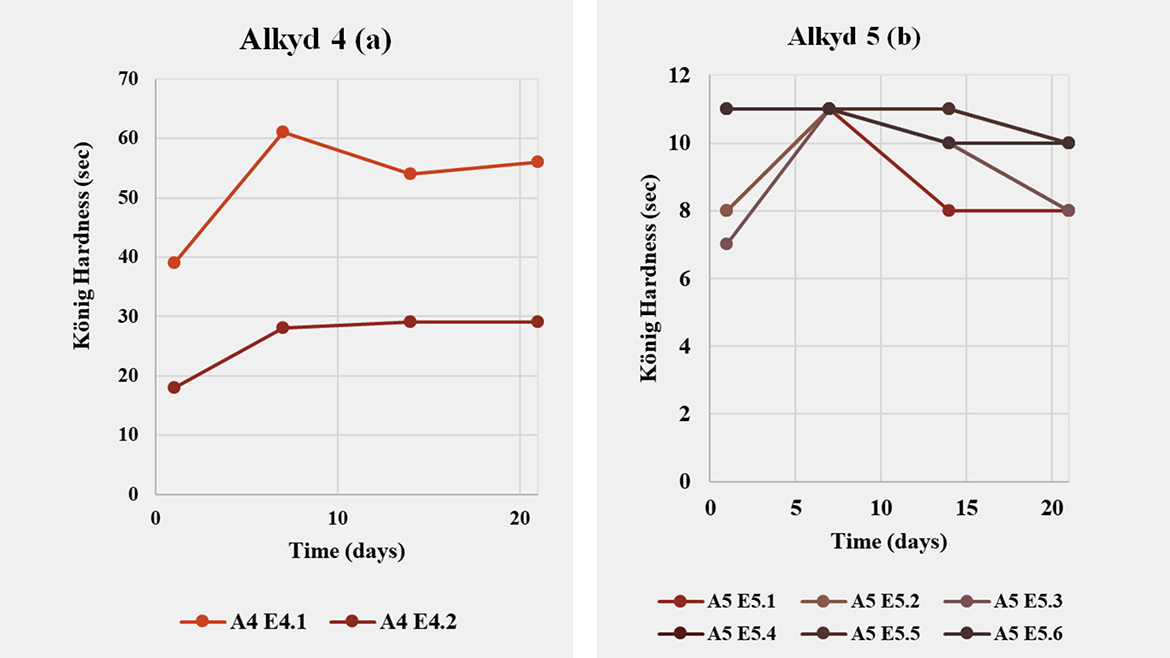 Evolution of König hardness (sec) over 1–20 days