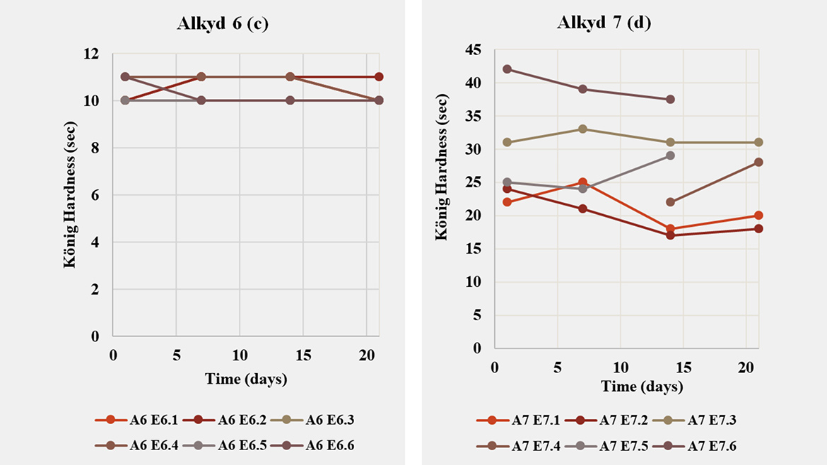 Evolution of König hardness (sec) over 1–20 days