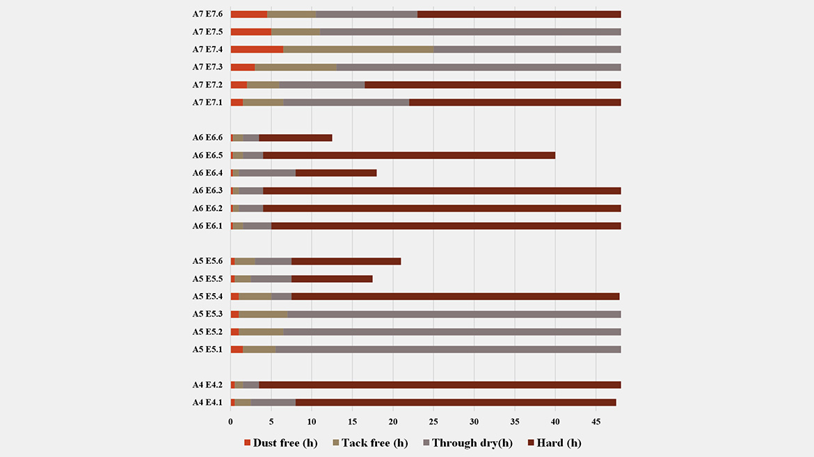 Drying behavior of clear coats prepared from Alkyd 4–7 emulsions listed in Table 3.
