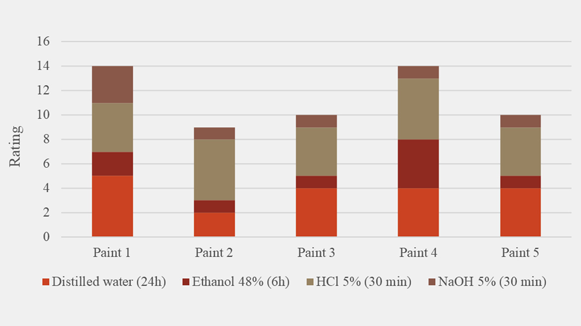Chemical resistance of Paints 1 to 5.