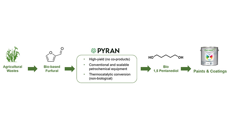 Pyran’s process to produce biobased 1,5 Pentanediol