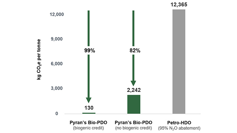 Comparision of greenhouse gas emissions between Pyran’s bio-PDO and petroleum-based 1,6 HDO.