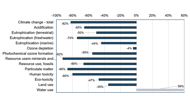 Difference between bio-PDO and petroleum-based 1,6 HDO across all assessed environmental impact categories.