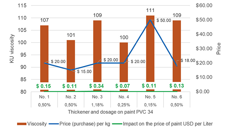 Comparison of the performance of phyllosilicate thickeners with their purchase price and impact on the price of paint.