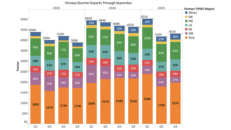 Chinese TiO2 export through September 2025.	